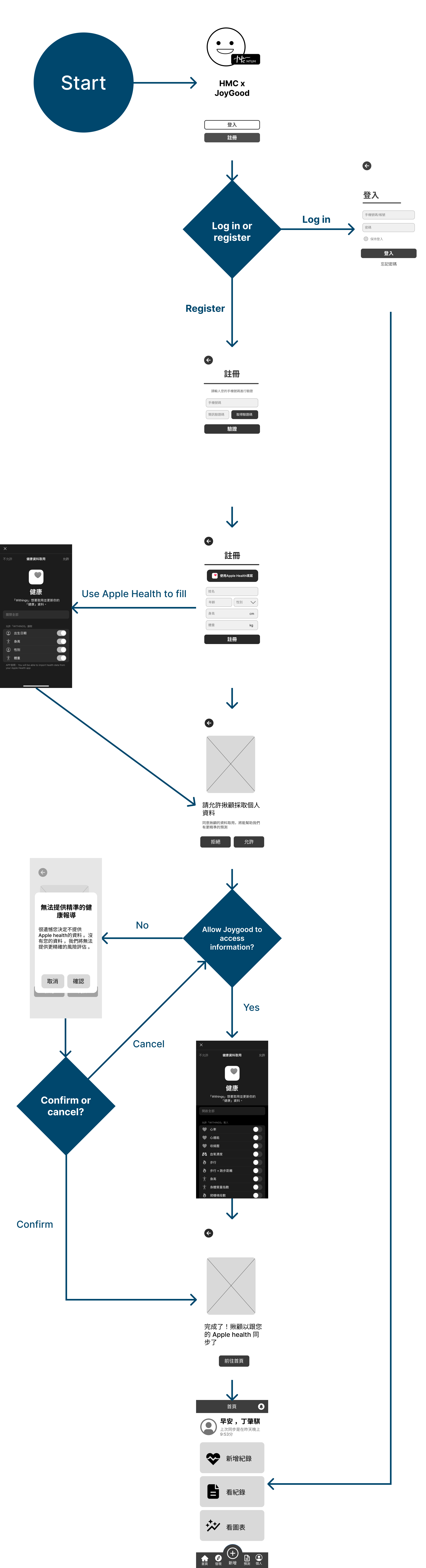 Mobile log-in user flow