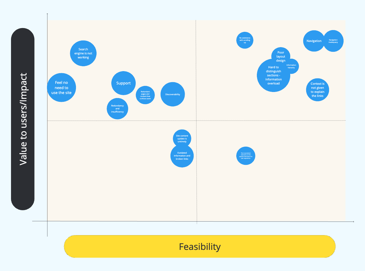 Prioritization grid